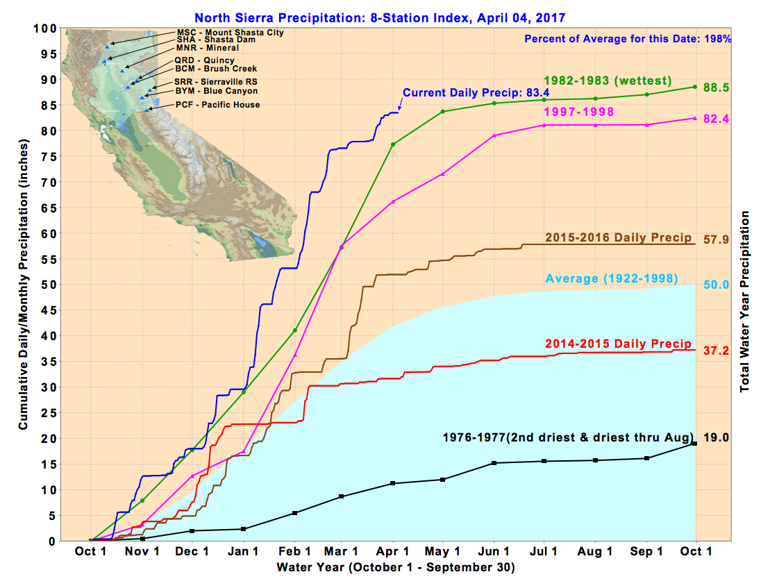 California Rainfall History Chart