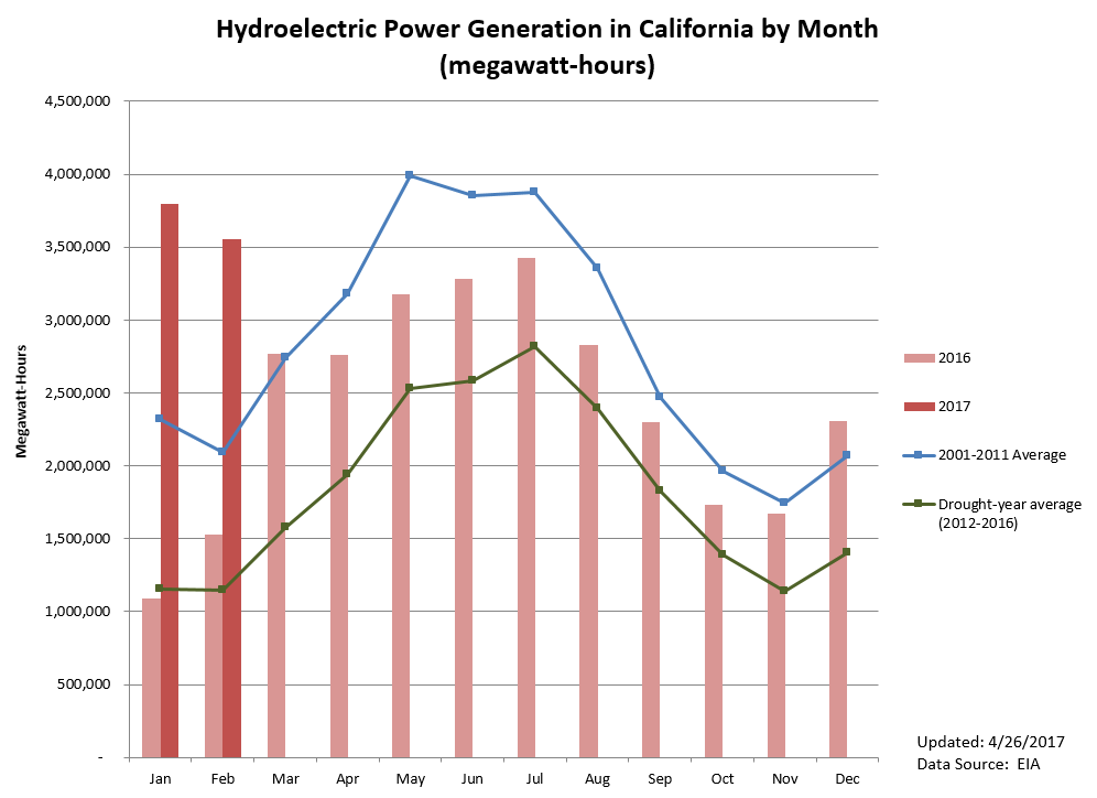 California Drought Chart