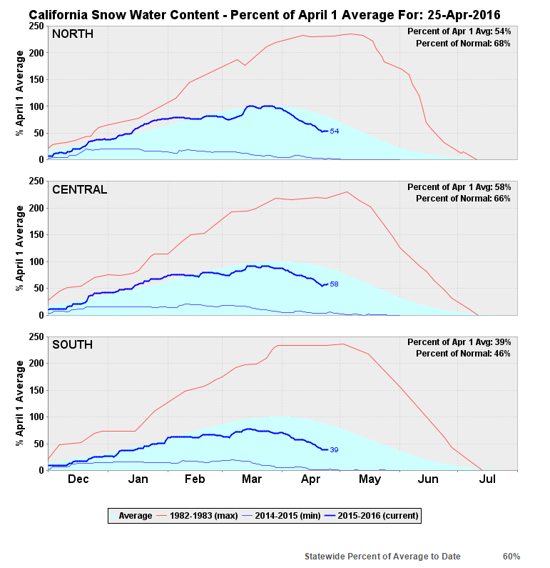 snowpack_042516 California Drought