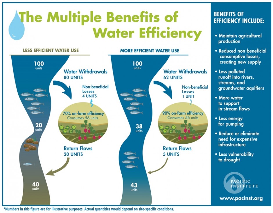 the-multiple-benefits-of-water-conservation-and-efficiency-for